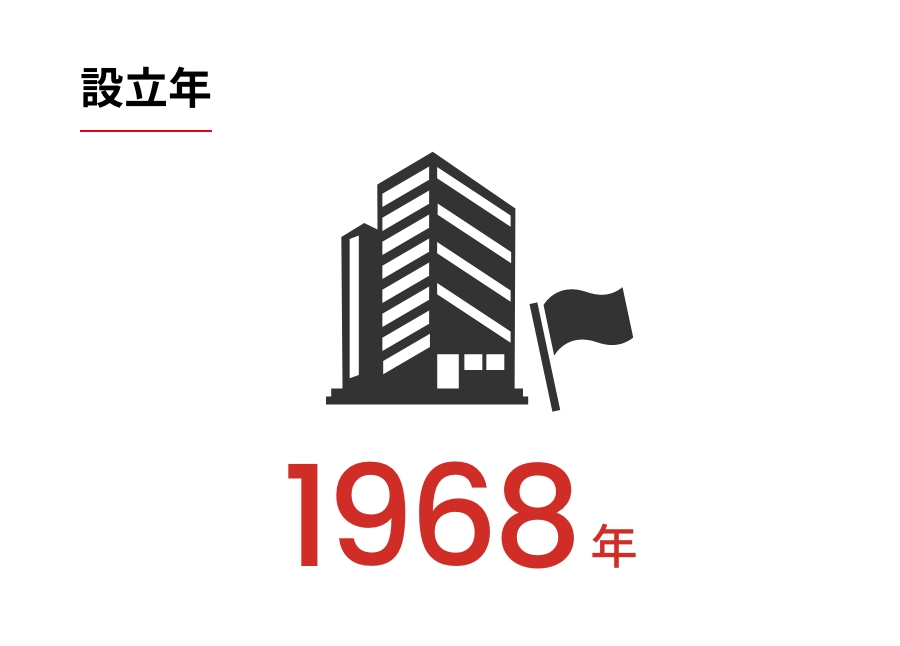 設立年