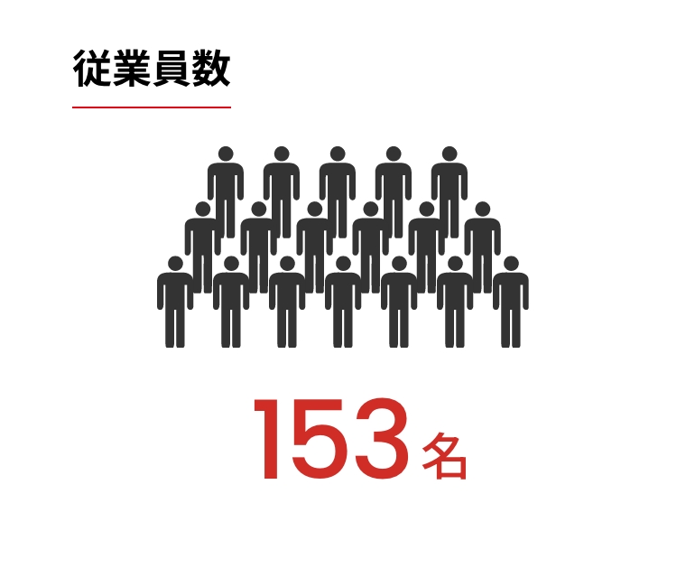 従業員数