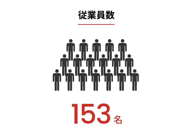 従業員数