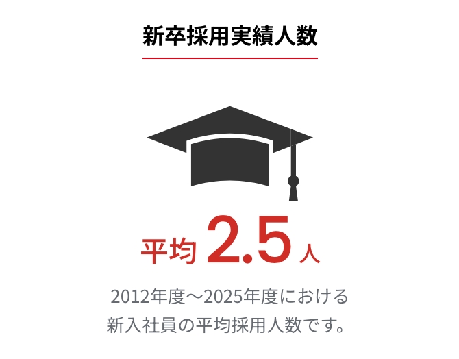 新卒採用実績人数