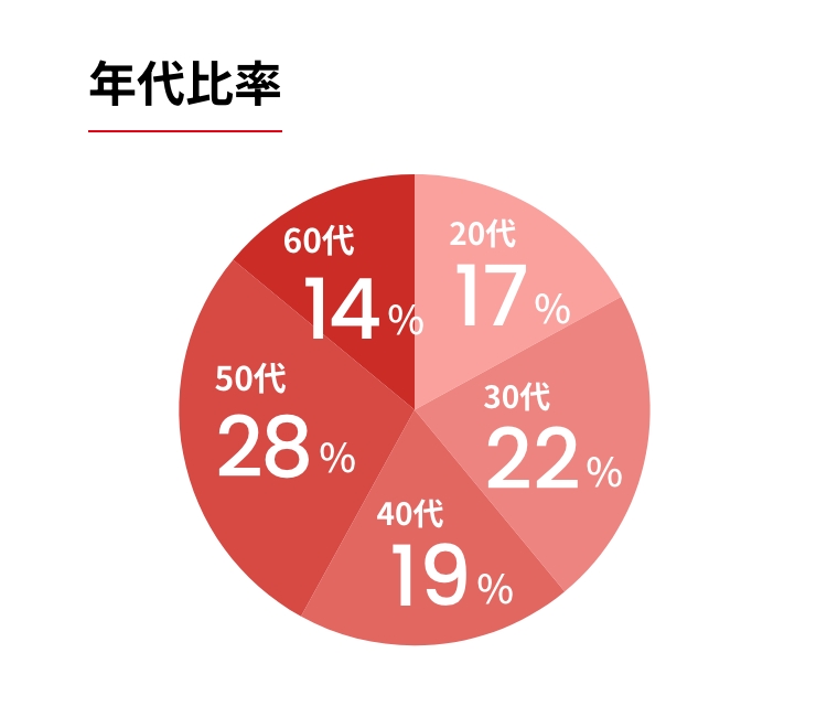 年代比率