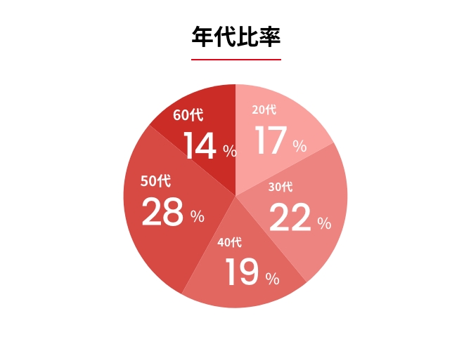 年代比率
