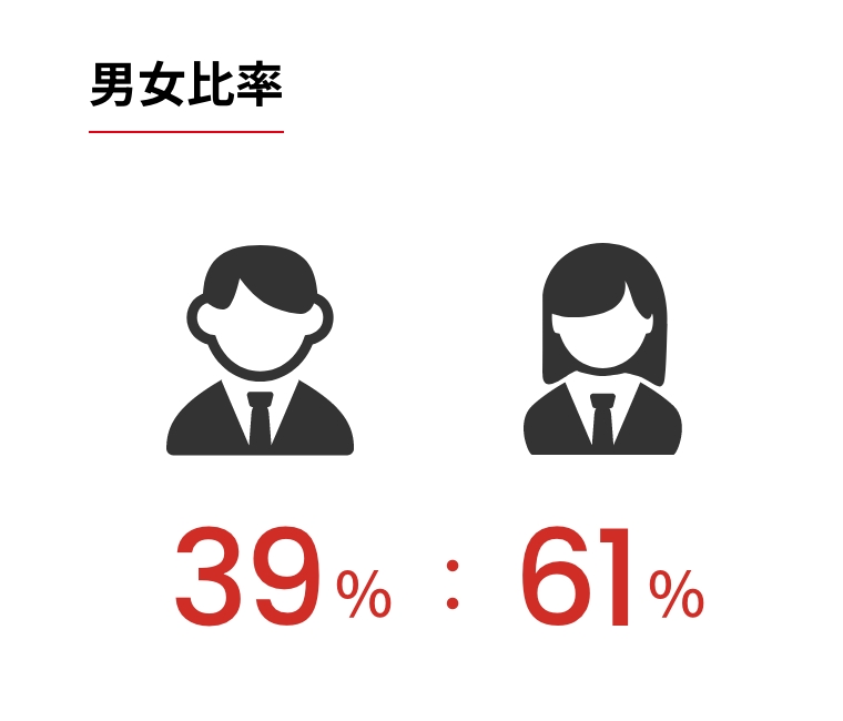 男女比率