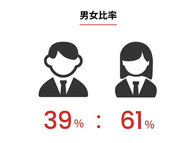 男女比率