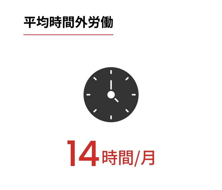 平均時間外労働