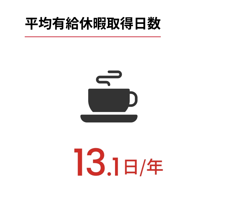 平均有給休暇取得日数