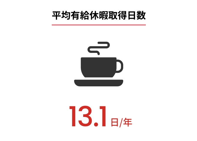平均有給休暇取得日数