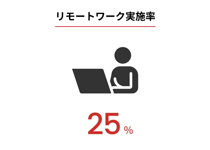 リモートワーク実施率
